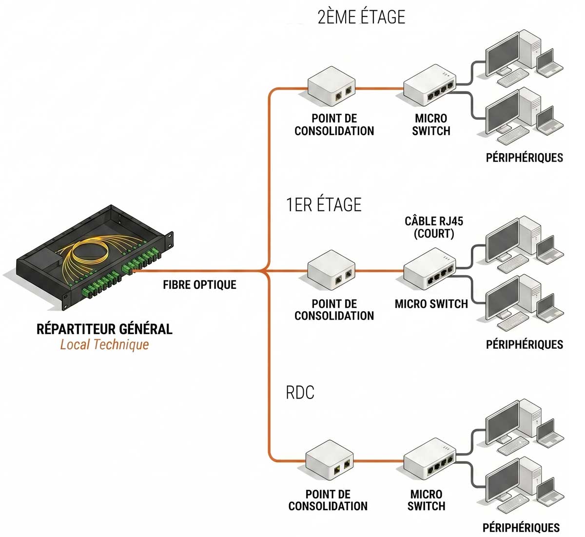 Schéma d'une architecture FTTO